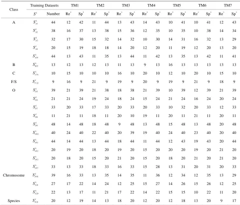 Table 2. The amino acid sequence length and the sample number of the scoring matrix in the training datasets after sequence align- ments