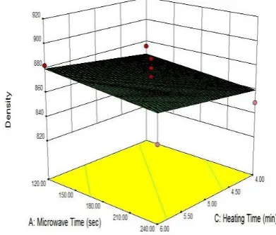 Figure 4  Response surface and contour plots for effect 