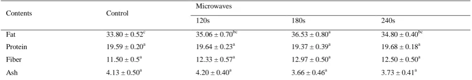 Table 2 Proximate analysis of roasted/unroasted canola oilseeds* 