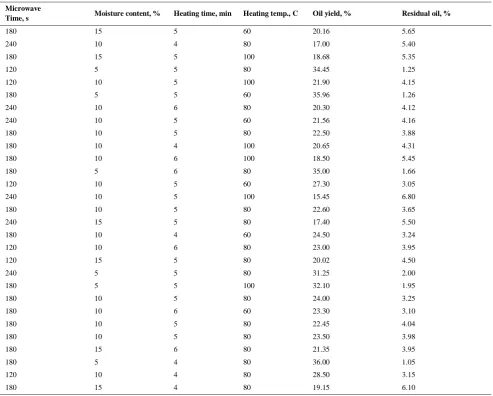 Table 3 Results of process parameters on oil recovery and residual oil content 