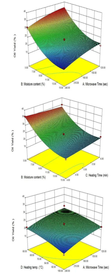 Figure 1  Response 3D surface and contour plots for  effect of different factors on oil recovery of microwave pre-treated seeds 