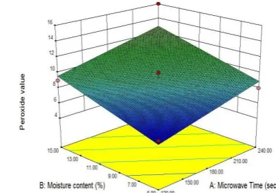 Figure 2  Response 3D surface and contour plots for 