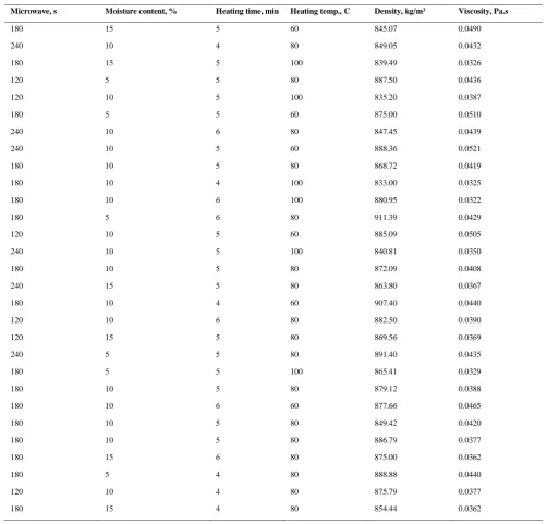 Table 5 Results of process parameters on oil quality parameters for microwave pre-treated seeds 