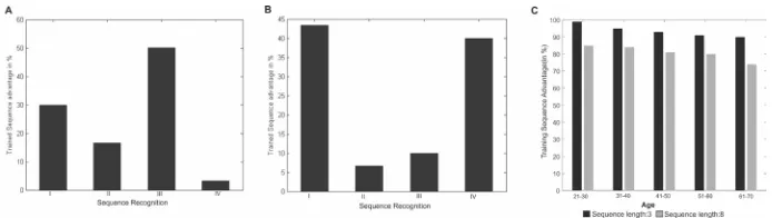 Fig. 4. Learning and recall under stress. A. Training under stress followed by authentication