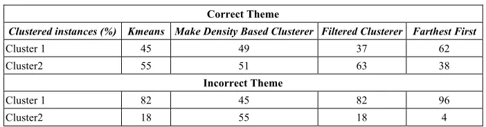 Table 4.  Evaluation of Uniqueness in the Themes 