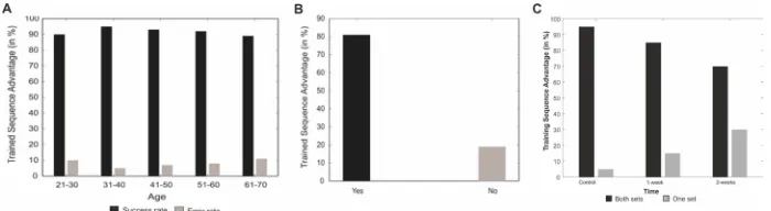 Fig. 2. Sequence Learning in NCSL. A. Instantaneous learning was counted as explicit learn-ing as the user had immediate feedback on trained sequences
