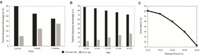 Fig. 3. Authentication error rate. A. Error rate increased with time as the participants perform training based on control