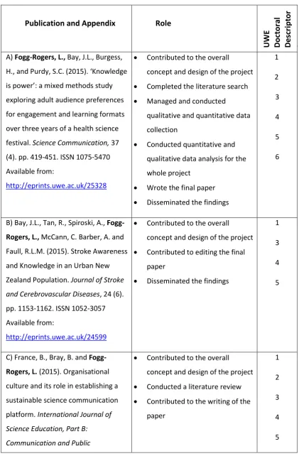 Table 1: Role within each publication submitted for this DPhil 