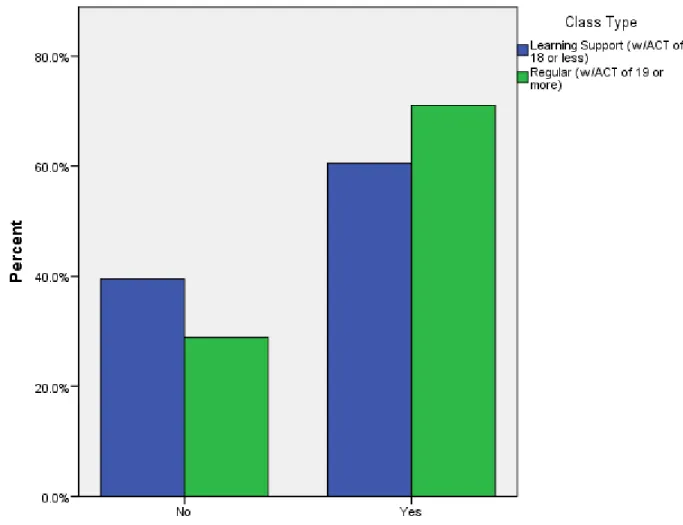 Figure 2.  Percentage of Students Who Were Enrolled 2 Semesters after Taking a  Probability and Statistics Course and Type of Course Taken 