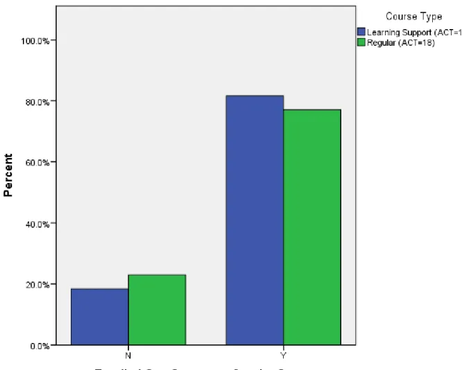 Figure 5.  Percentage of Students Who Enrolled 1 Semester after a Probability and  Statistics Course (ACT=18) 