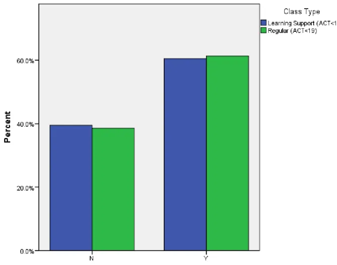 Figure 6.  Percentage of Students Who Enrolled 2 Semesters after a Probability and  Statistics Course (ACT=18) 