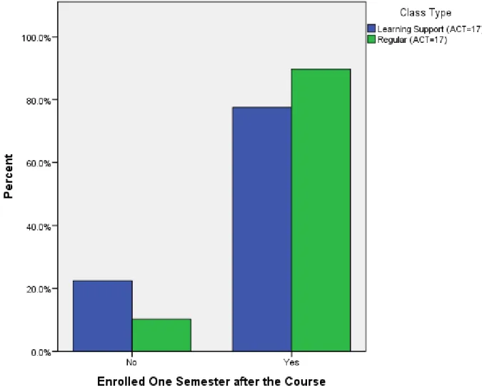 Figure 7.  Percentage of Students Who Enrolled 1 Semester after a Probability and  Statistics Course (ACT=17) 