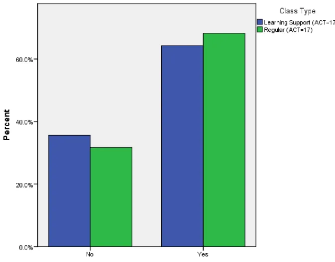 Figure 8.  Percentage of Students Who Enrolled 2 Semesters after a Probability and  Statistics Course (ACT=17) 
