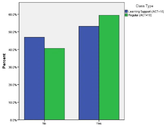 Figure 10.  Percentage of Students Who Enrolled 2 Semesters after a Probability and  Statistics Course (ACT=16) 