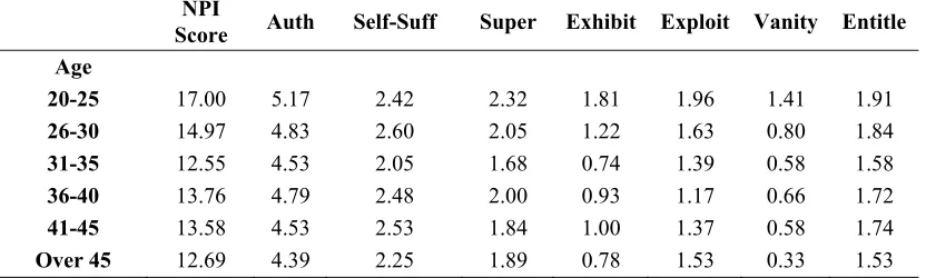 Table 3. Average NPI and Trait* Scores By Gender 