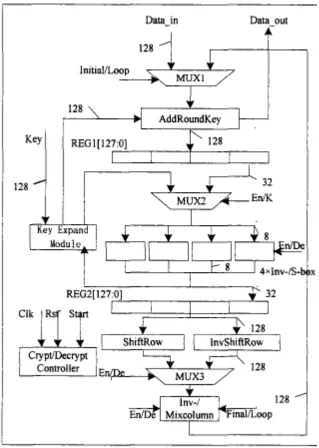 Fig. 1. AES encryption and decryption data path  