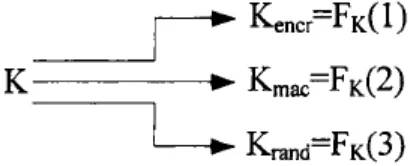 Fig. 3. The supervisor key exporting other keys  
