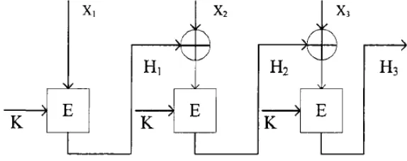 Fig. 4. Message authentication code calculation  