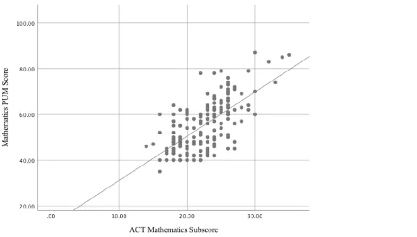 Figure 3.  Scatter Plot with Fit Line of IGCSE Mathematics by ACT Mathematics. 
