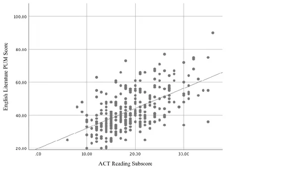 Figure 5.  Scatter Plot with Fit Line of IGCSE English Literature by ACT Reading. 