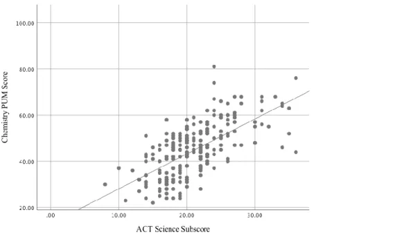 Figure 9.  Scatter Plot with Fit Line of IGCSE Chemistry by ACT Science. 