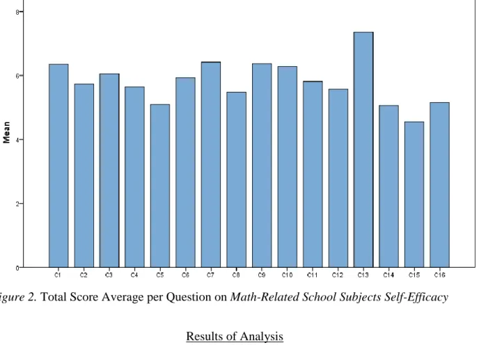 Figure 2. Total Score Average per Question on Math-Related School Subjects Self-Efficacy 