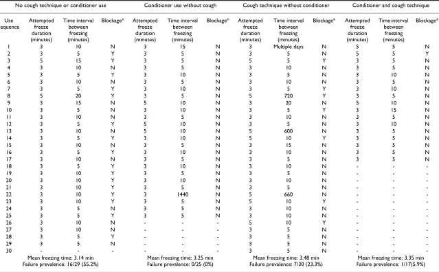 Table 2: Data collected during simulated cryotherapy procedures in Ghana. Table represents the four conditions evaluated, the freeze duration, the time interval between freezing, and prevalence of blockage.