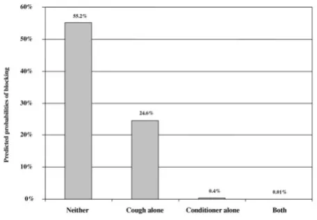 Figure 4Predicted probabilities of cryotherapy equipment blockagePredicted probabilities of cryotherapy equipment blockage