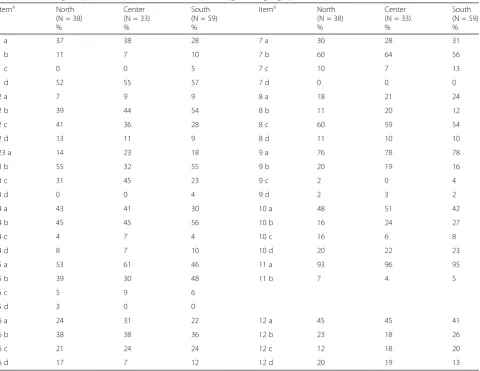 Table 2 Percentage of positive responses to each item according to the geographical location
