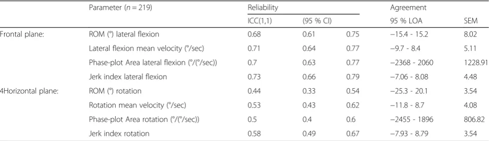 Table 2 Motion parameters recorded during voluntary lumbar frontal and horizontal plane motion