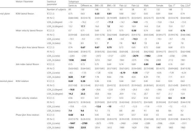Table 4 Spinal motion reliability and measurement error in the frontal and horizontal planes for LBP patients divided into subgroups