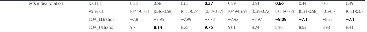 Table 4 Spinal motion reliability and measurement error in the frontal and horizontal planes for LBP patients divided into subgroups (Continued)