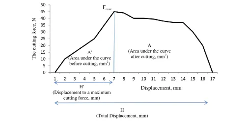 Figure 2  Force-deformation diagram at canola stalk cutting  