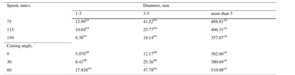 Table 1  Analysis of variance of the diameter, cutting angle and loading speed effects on the mechanical 