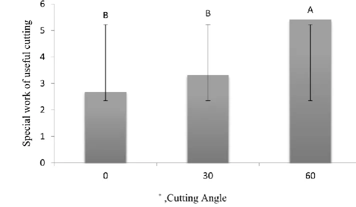 Figure 3  Effect of loading speed on special work of useful cutting 