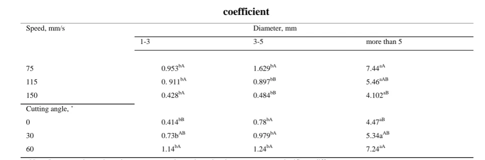 Table 3  Interaction of diameter and cutting angle and diameter and cutting speed on crush resistance 