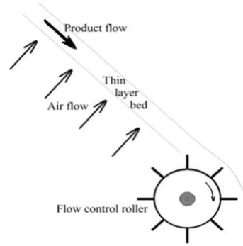 Figure 1  Schematic diagram of continuous dryer 
