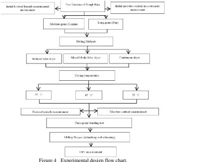 Table 1  Some morphological characteristics of grain brown rice 
