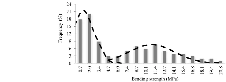 Figure 5 Frequency histograms approximated by two normal distributions (Long grain variety (Fajr) dried in 
