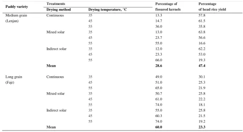 Table 4  Percentage of kernels with bending strength more than 4, 5 and 6 MPa for different treatments 