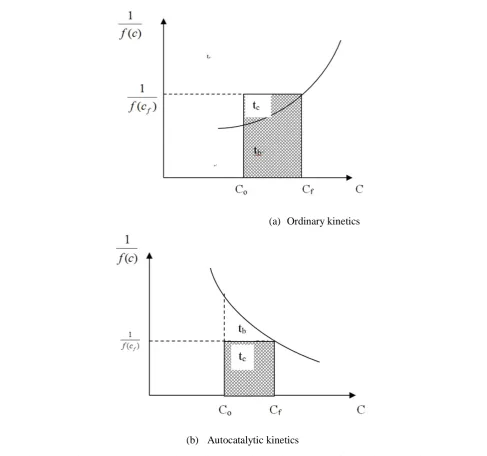 Figure 1(a &b) Graphical representations of mean residence time Adopted from Bailey and Ollis (1986); Levenspiel (1999)