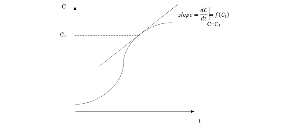Figure 2 Determination of f(C) from batch data Adopted from Bailey and Ollis (1986)  