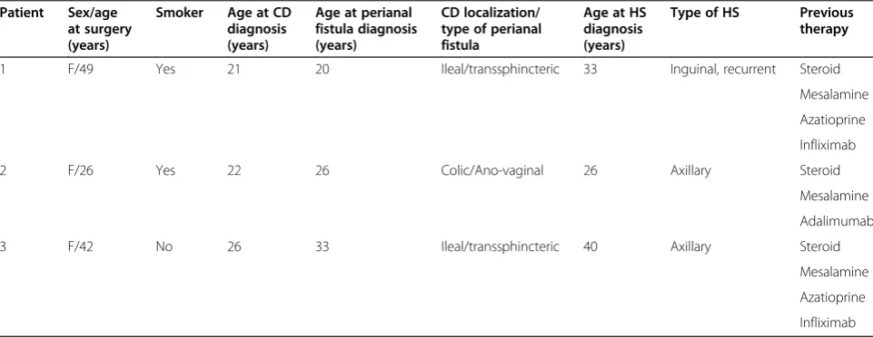 Table 2 Clinical features of enrolled patients