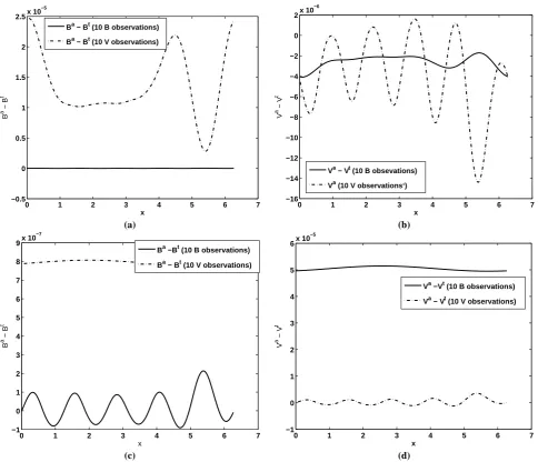 Fig. 10. Ensemble mean error at the ﬁnal time with cross covariance (a) ba−bt, (b) va−vt and without cross covariance (c) ba−bt, (d)va−vt with 10 observations of b (solid lines) or 10 observations of v (dash-dot line)
