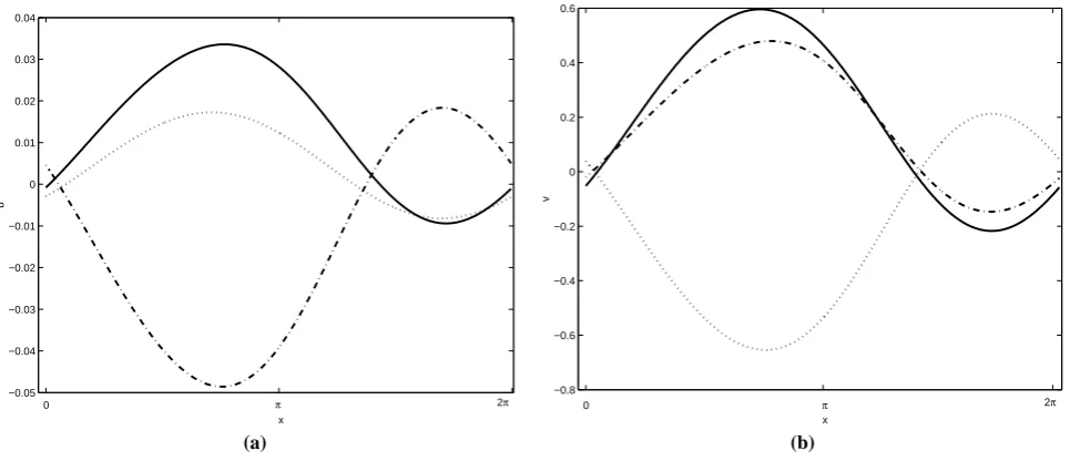 Fig. 2. Solutions to the model Eqs. (1–4) at different times, using the parameter values from cases 1–3