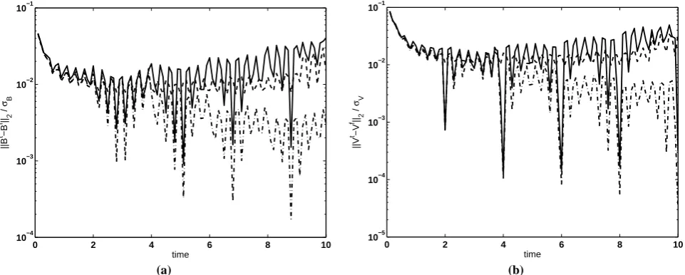 Fig. 4. Case 2.1, RMS error for b (a) and v (b) when v only is observed at 10 uniformly spaced locations.