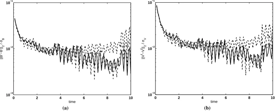 Fig. 6. Case 3.1, RMS error for b (a) and v (b) when b only is observed at 10 uniformly spaced locations