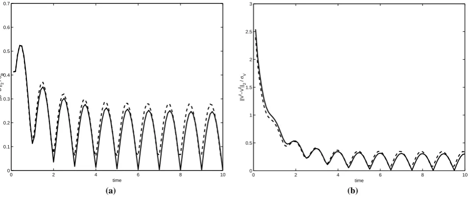 Fig. 8. Case 4.1,RMS error for the model run without assimilation is given by the dashed line, assimilation with cross covariance is given by the solid line R=100, q=0.1 and E=0.01
