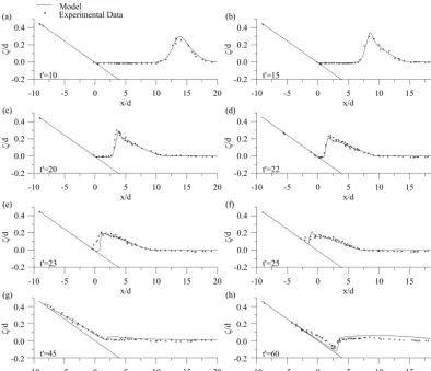 Figure 1. Run-up and run-down of a solitary wave of12t(g/d) H/d = 0.25 on a 1:19.85 plane sloping beach; comparison of the normalized surfaceelevation (ζ/d) between model results and the measurements of Synolakis (1987), at consecutive non-dimensional time instances (t′ =/).