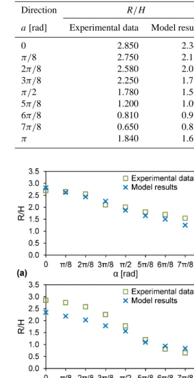 Table 1. Tsunami run-up on a circular island: comparison of thenormalized maximum run-up height (R/H) distribution around theisland between model results and the measurements of Briggs etal